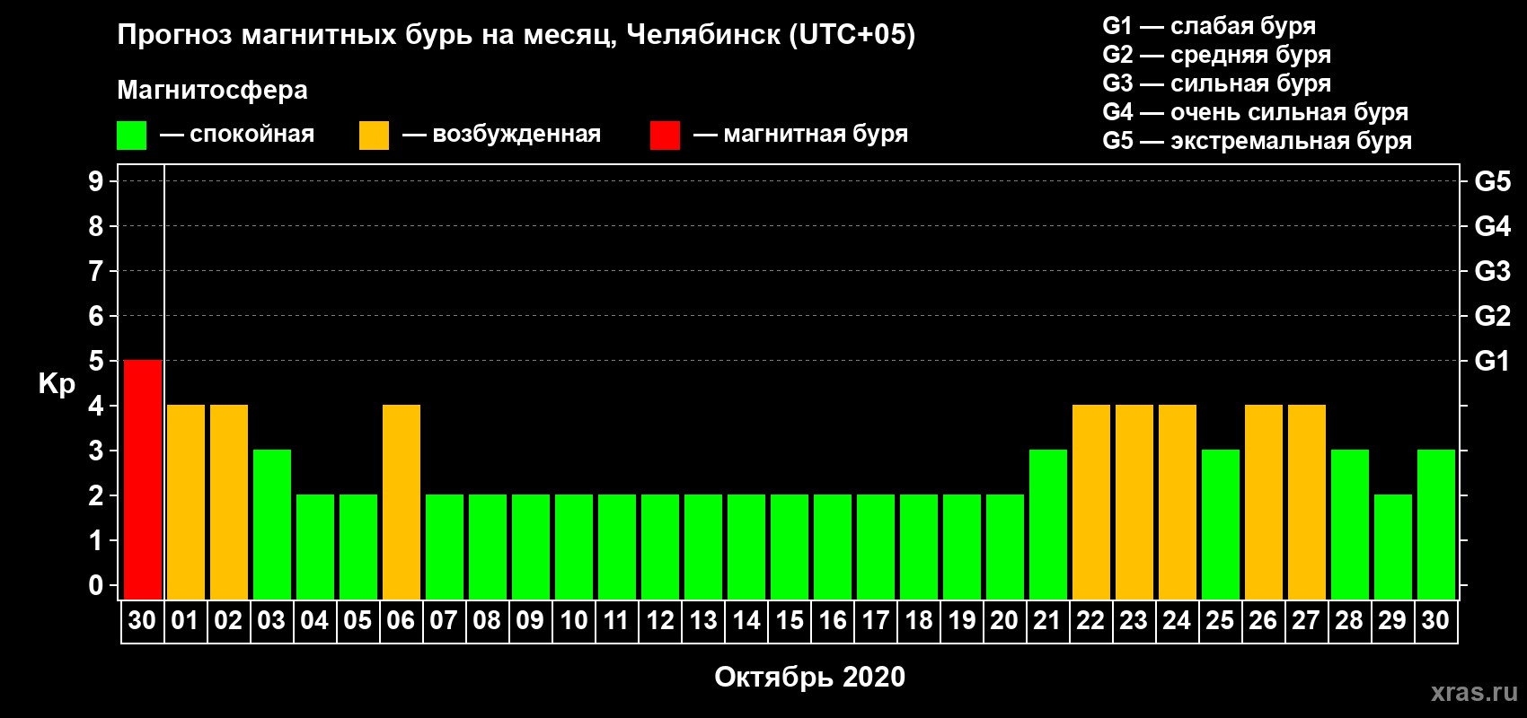 Прогноз максимального суточного геомагнитного индекса Kp на <b>1 месяц</b> (31 день) <b>с 30 сентября по 30 октября 2020 г</b>
