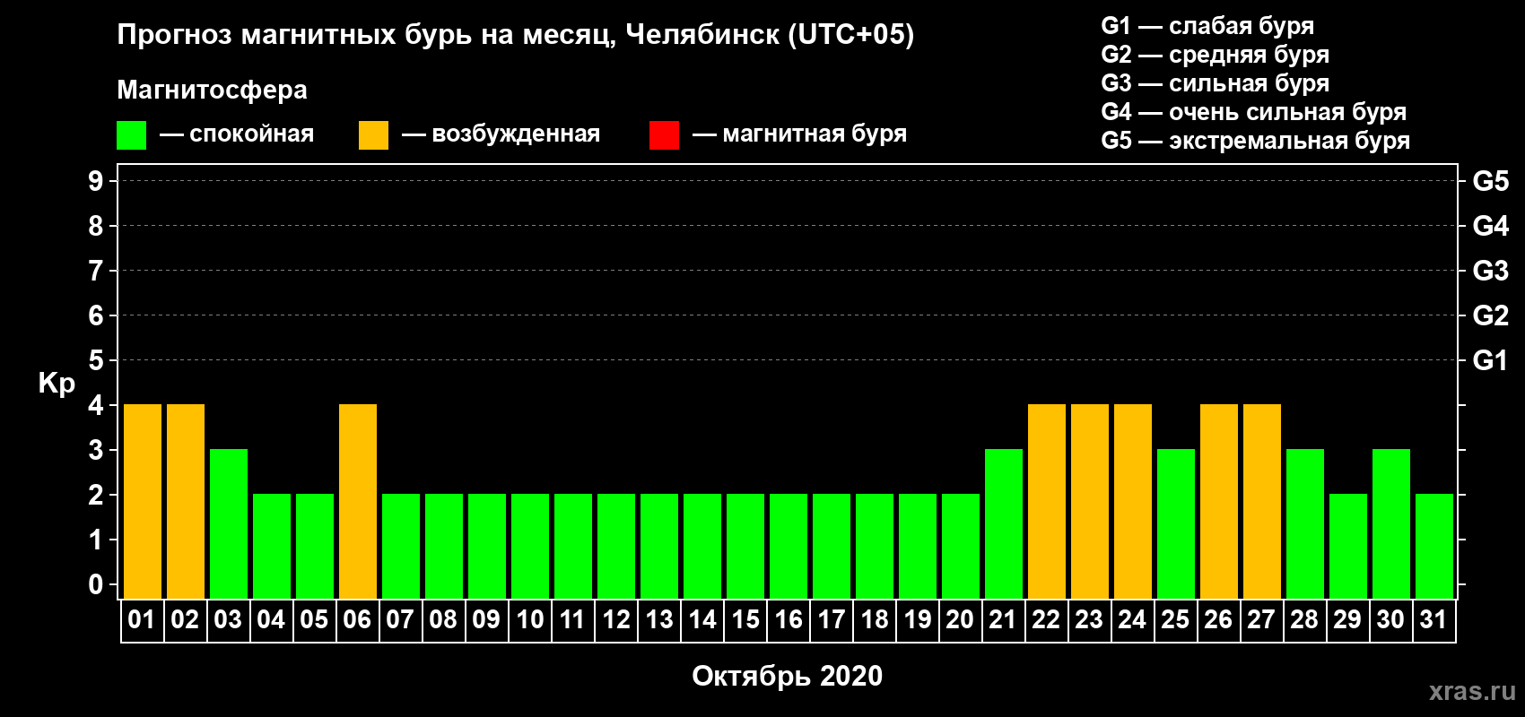 Прогноз максимального суточного геомагнитного индекса Kp на <b>1 месяц</b> (31 день) <b>с 01 октября по 31 октября 2020 г</b>