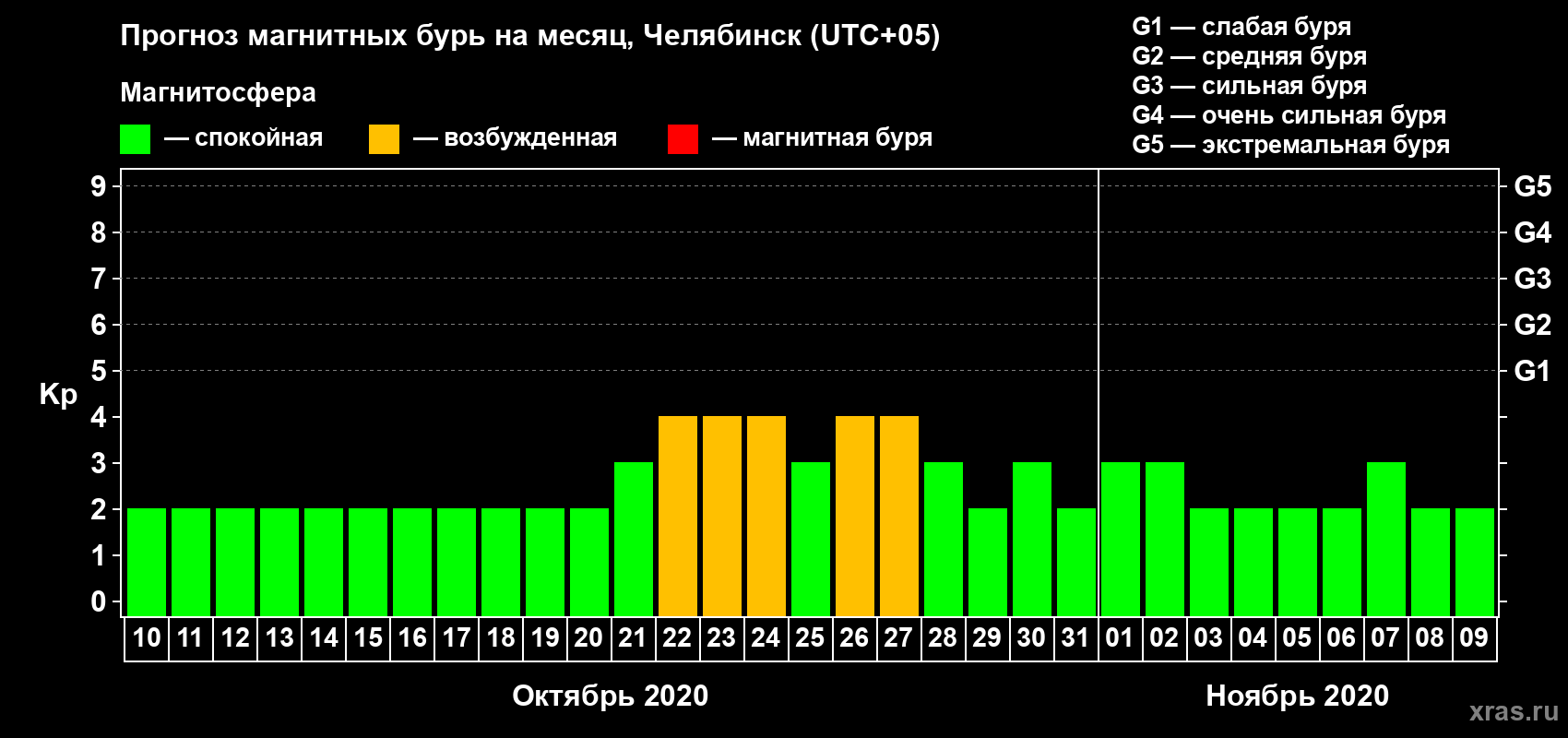 Прогноз максимального суточного геомагнитного индекса Kp на <b>1 месяц</b> (31 день) <b>с 10 октября по 09 ноября 2020 г</b>