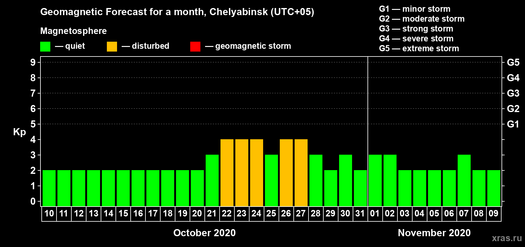 Forecast of the daily maximal value of geomagnetic index Kp for <b>1 month</b> (31 days) <b>from Oct 10, 2020 to Nov 09, 2020</b>