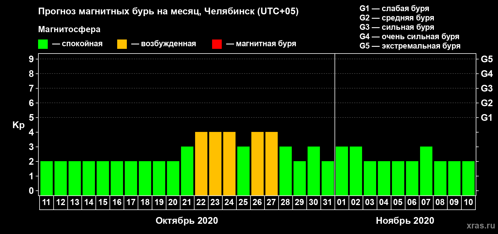 Прогноз максимального суточного геомагнитного индекса Kp на <b>1 месяц</b> (31 день) <b>с 11 октября по 10 ноября 2020 г</b>