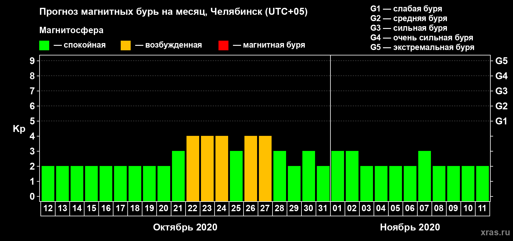 Прогноз максимального суточного геомагнитного индекса Kp на <b>1 месяц</b> (31 день) <b>с 12 октября по 11 ноября 2020 г</b>