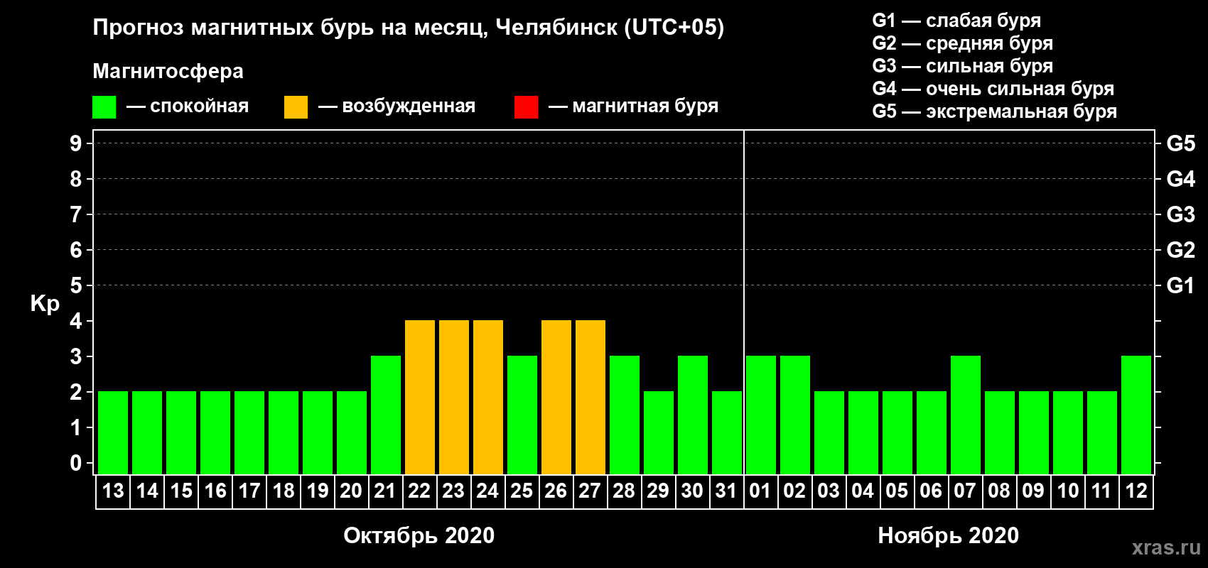 Прогноз максимального суточного геомагнитного индекса Kp на <b>1 месяц</b> (31 день) <b>с 13 октября по 12 ноября 2020 г</b>