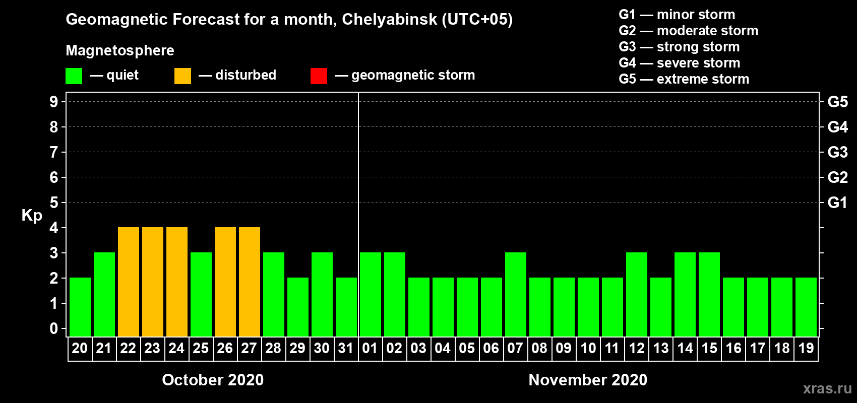 Forecast of the daily maximal value of geomagnetic index Kp for <b>1 month</b> (31 days) <b>from Oct 20, 2020 to Nov 19, 2020</b>