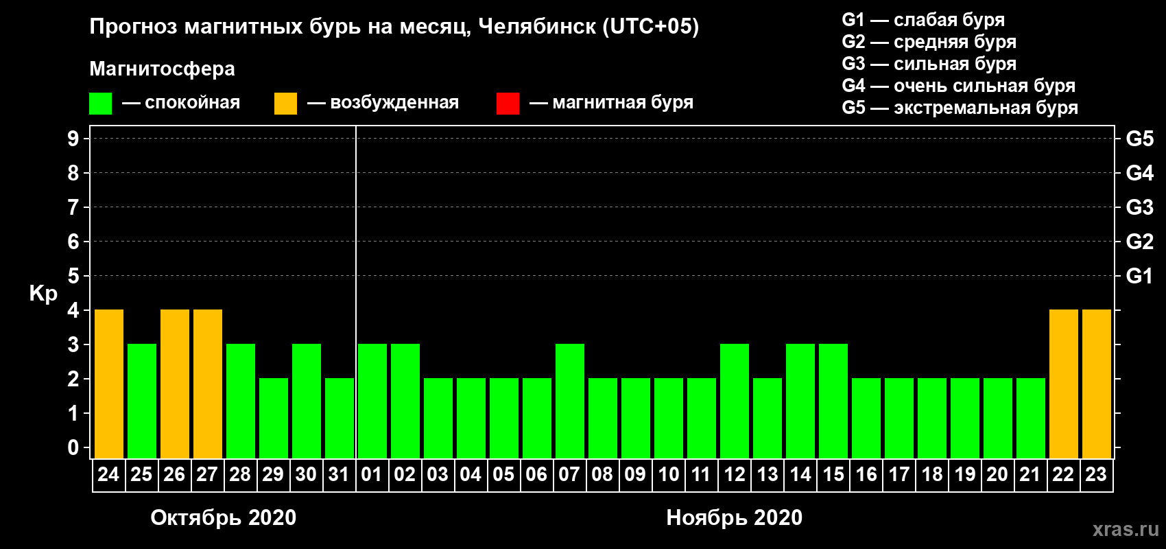 Прогноз максимального суточного геомагнитного индекса Kp на <b>1 месяц</b> (31 день) <b>с 24 октября по 23 ноября 2020 г</b>