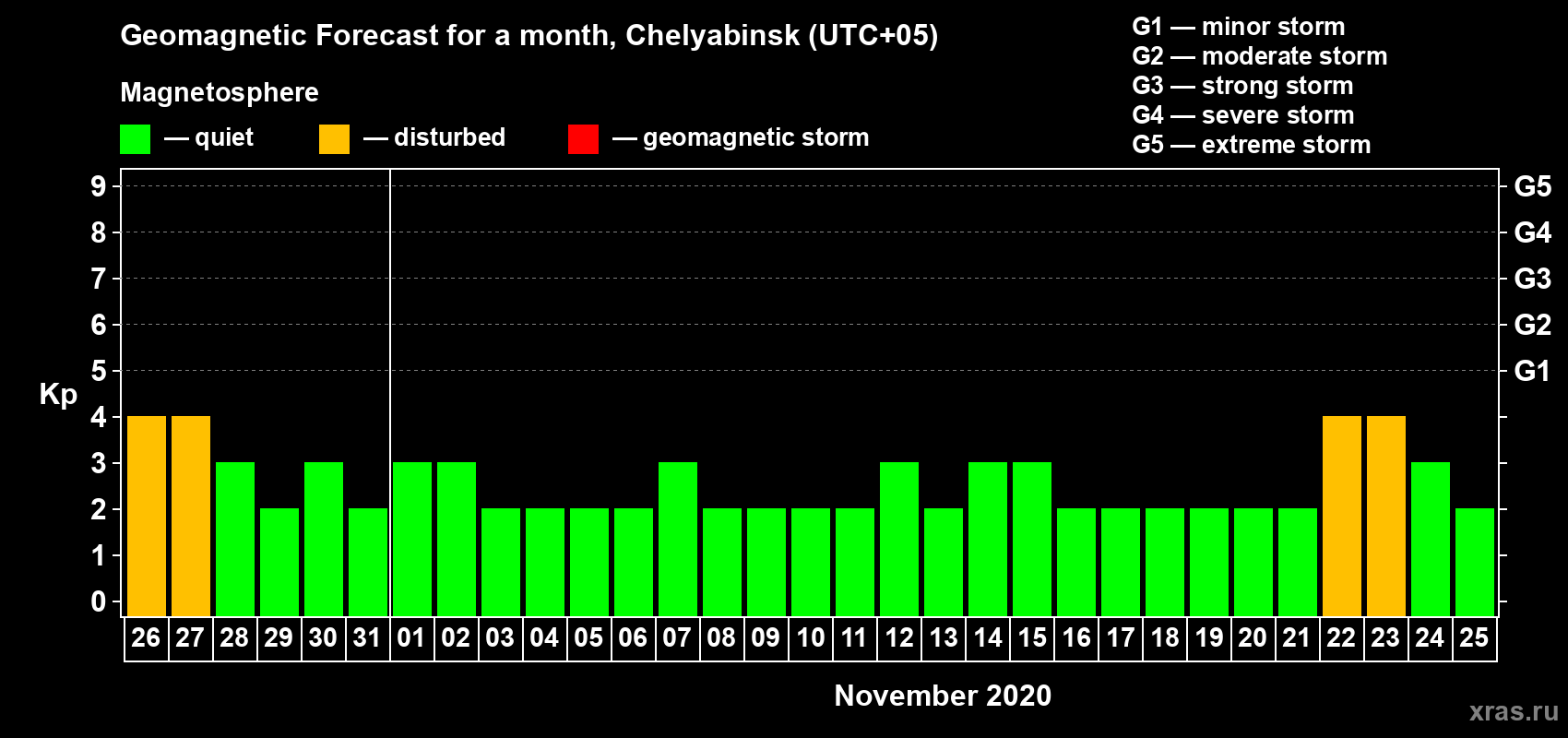 Forecast of the daily maximal value of geomagnetic index Kp for <b>1 month</b> (31 days) <b>from Oct 26, 2020 to Nov 25, 2020</b>
