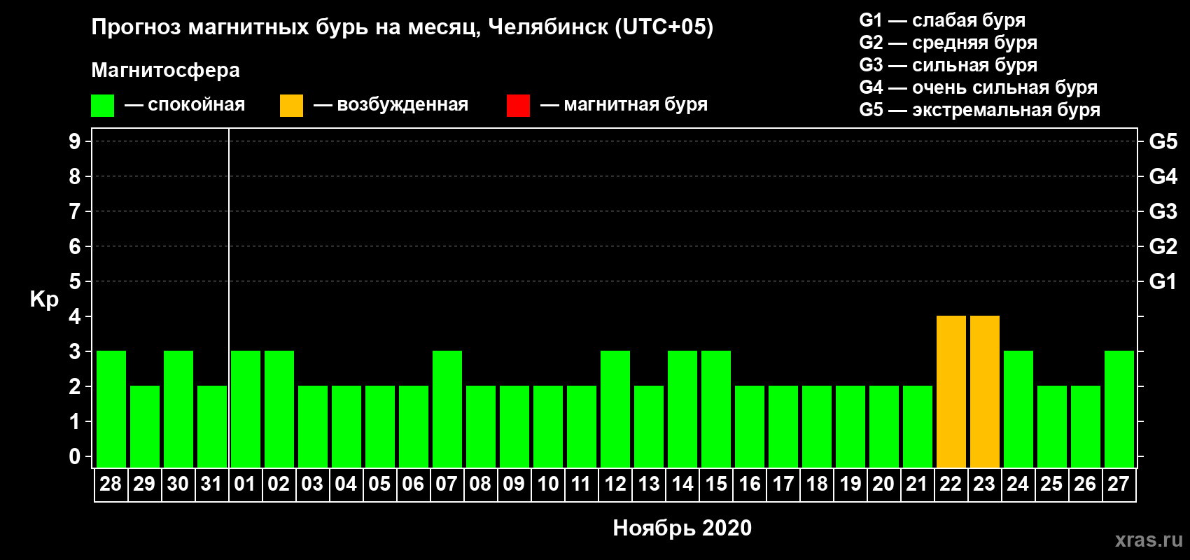 Прогноз максимального суточного геомагнитного индекса Kp на <b>1 месяц</b> (31 день) <b>с 28 октября по 27 ноября 2020 г</b>