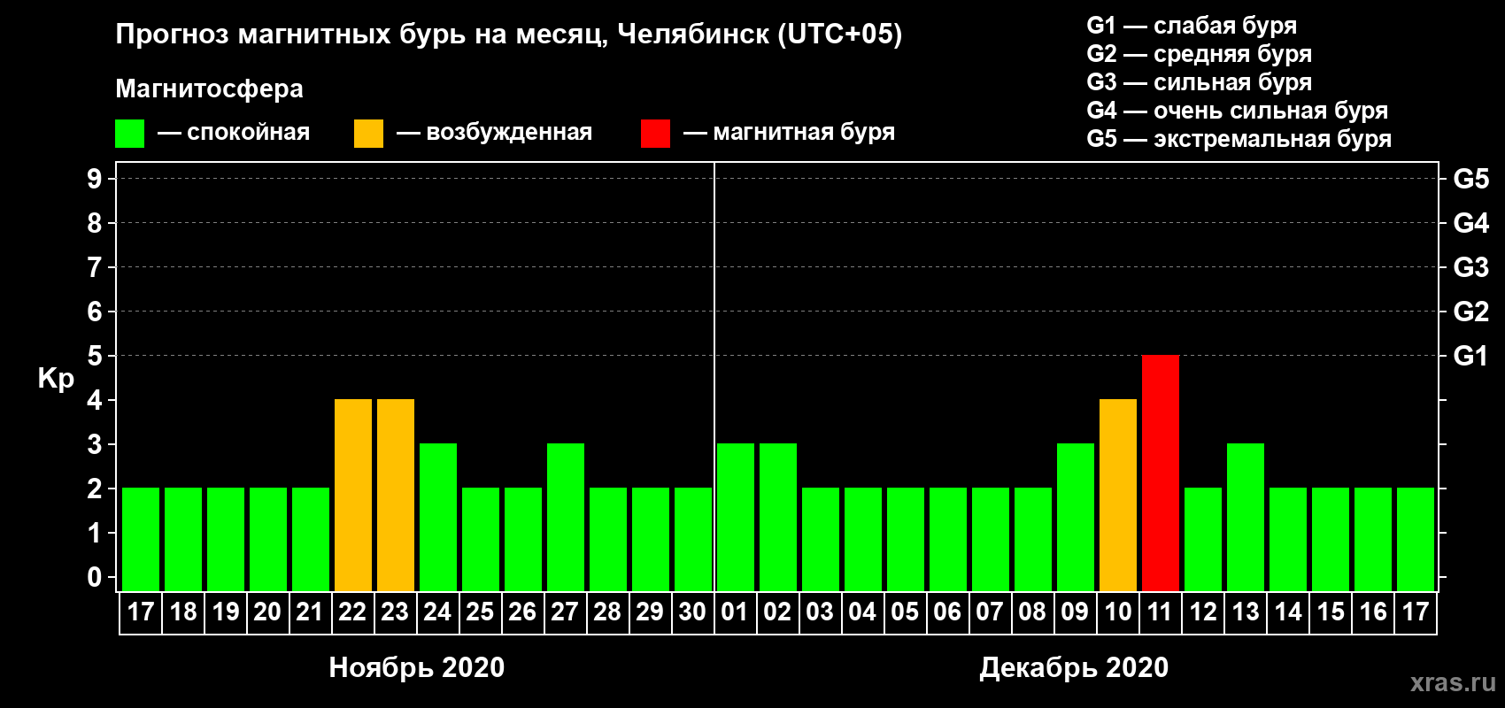 Прогноз максимального суточного геомагнитного индекса Kp на <b>1 месяц</b> (31 день) <b>с 17 ноября по 17 декабря 2020 г</b>