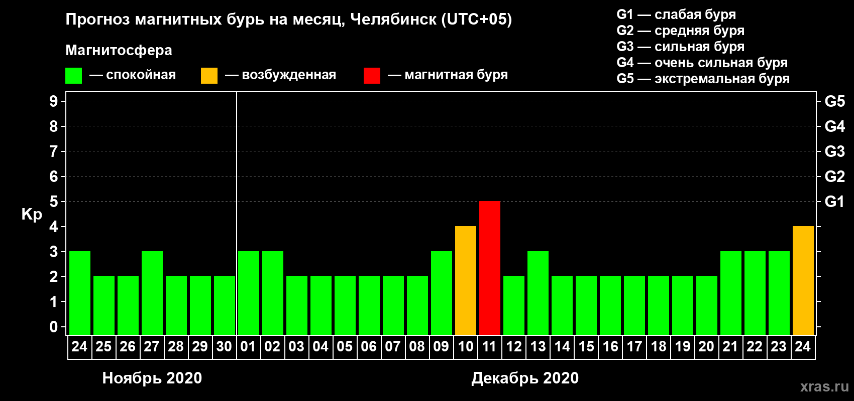 Прогноз максимального суточного геомагнитного индекса Kp на <b>1 месяц</b> (31 день) <b>с 24 ноября по 24 декабря 2020 г</b>