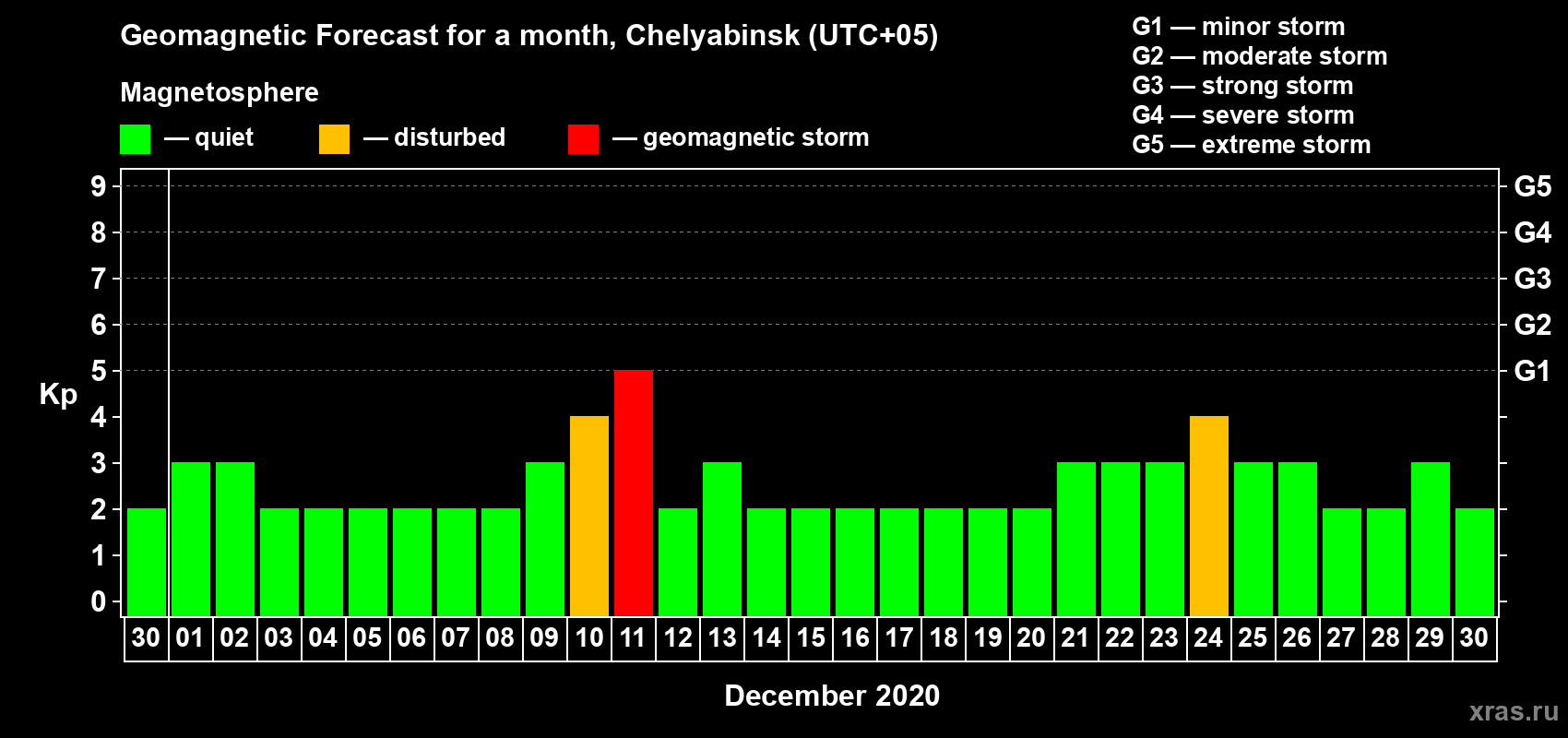 Forecast of the daily maximal value of geomagnetic index Kp for <b>1 month</b> (31 days) <b>from Nov 30, 2020 to Dec 30, 2020</b>