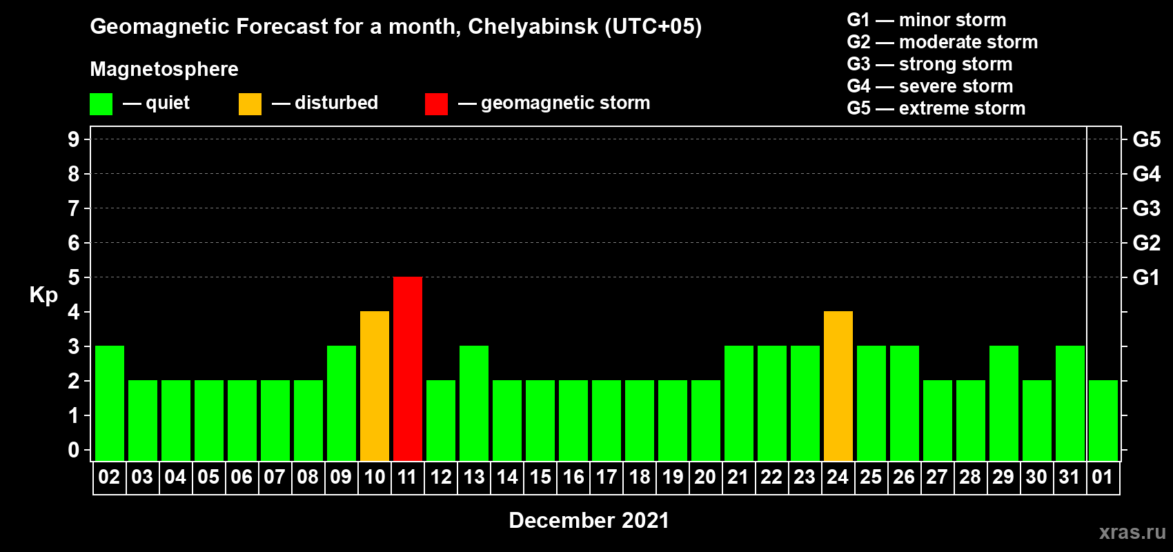 Forecast of the daily maximal value of geomagnetic index Kp for <b>1 month</b> (31 days) <b>from Dec 02, 2020 to Jan 01, 2021</b>