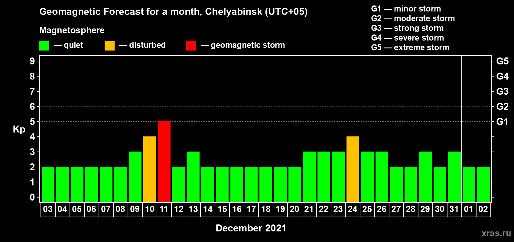 Forecast of the daily maximal value of geomagnetic index Kp for <b>1 month</b> (31 days) <b>from Dec 03, 2020 to Jan 02, 2021</b>