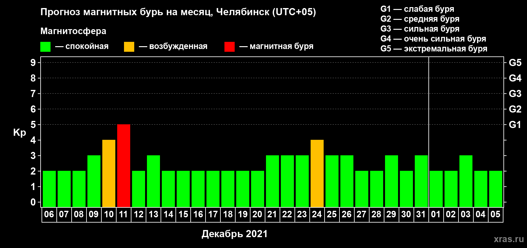Прогноз максимального суточного геомагнитного индекса Kp на <b>1 месяц</b> (31 день) <b>с 06 декабря 2020 г по 05 января 2021 г</b>