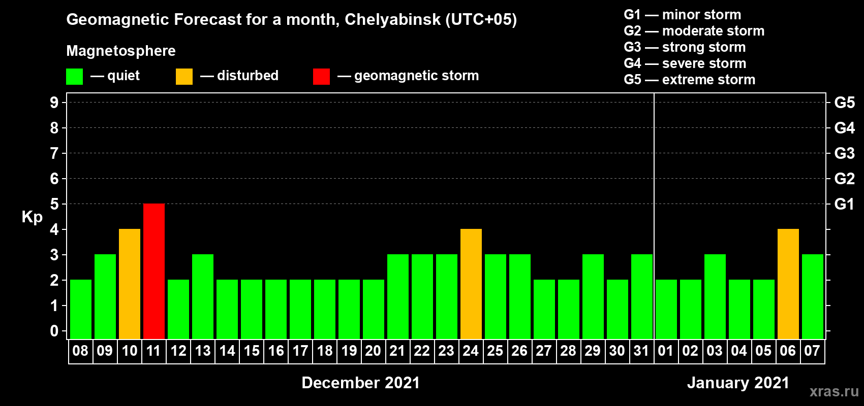 Forecast of the daily maximal value of geomagnetic index Kp for <b>1 month</b> (31 days) <b>from Dec 08, 2020 to Jan 07, 2021</b>