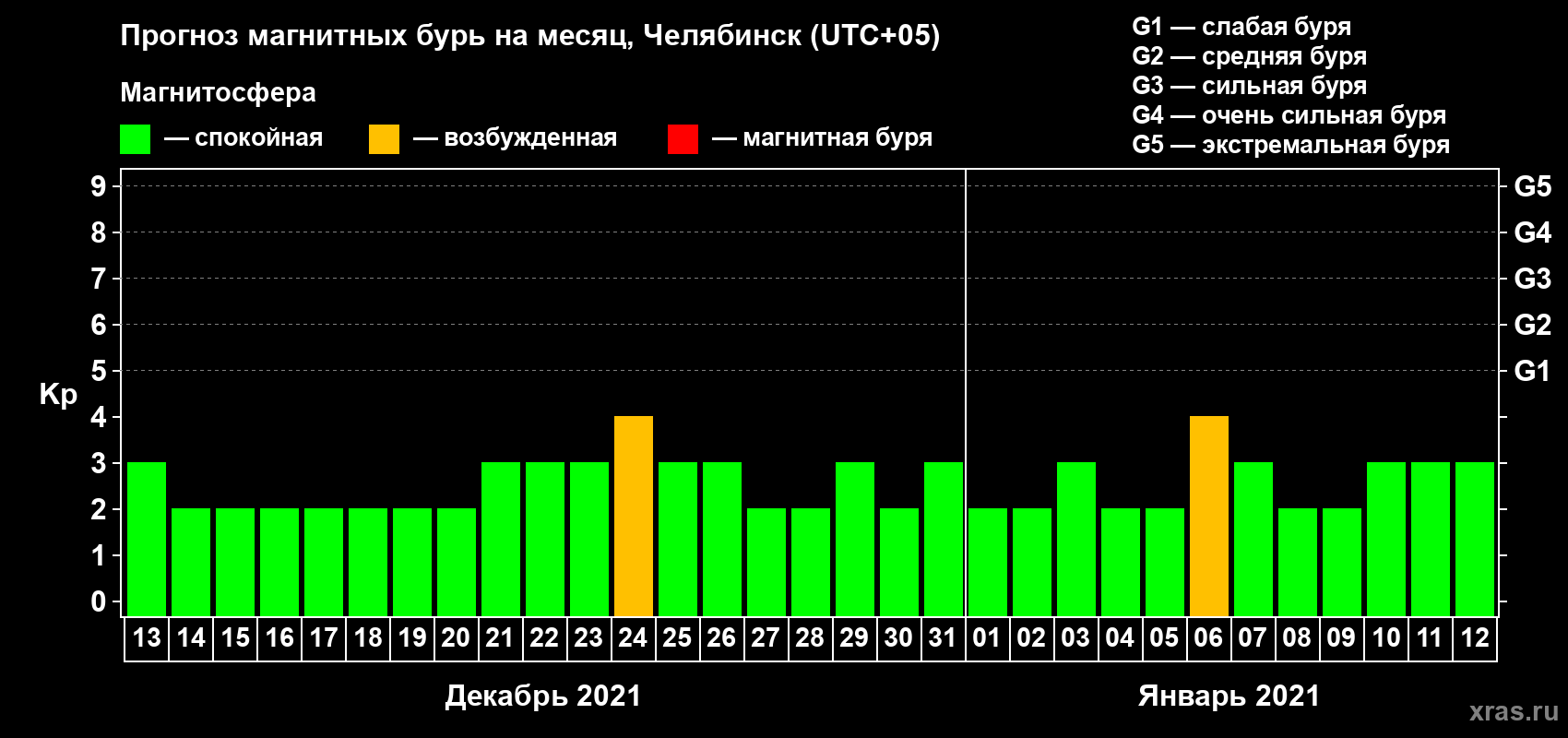 Прогноз максимального суточного геомагнитного индекса Kp на <b>1 месяц</b> (31 день) <b>с 13 декабря 2020 г по 12 января 2021 г</b>