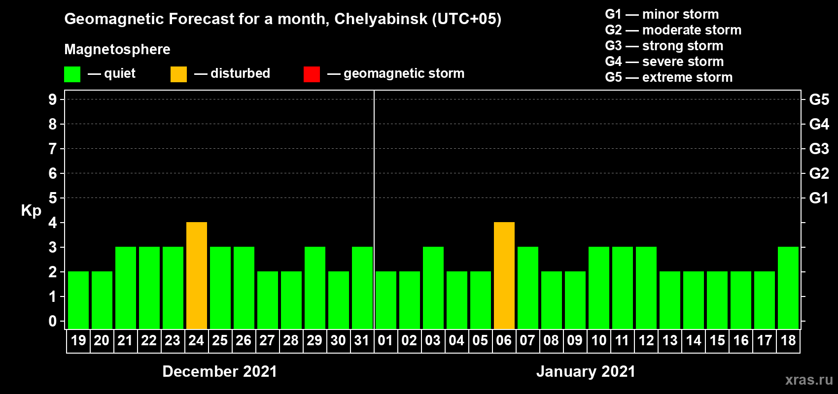 Forecast of the daily maximal value of geomagnetic index Kp for <b>1 month</b> (31 days) <b>from Dec 19, 2020 to Jan 18, 2021</b>