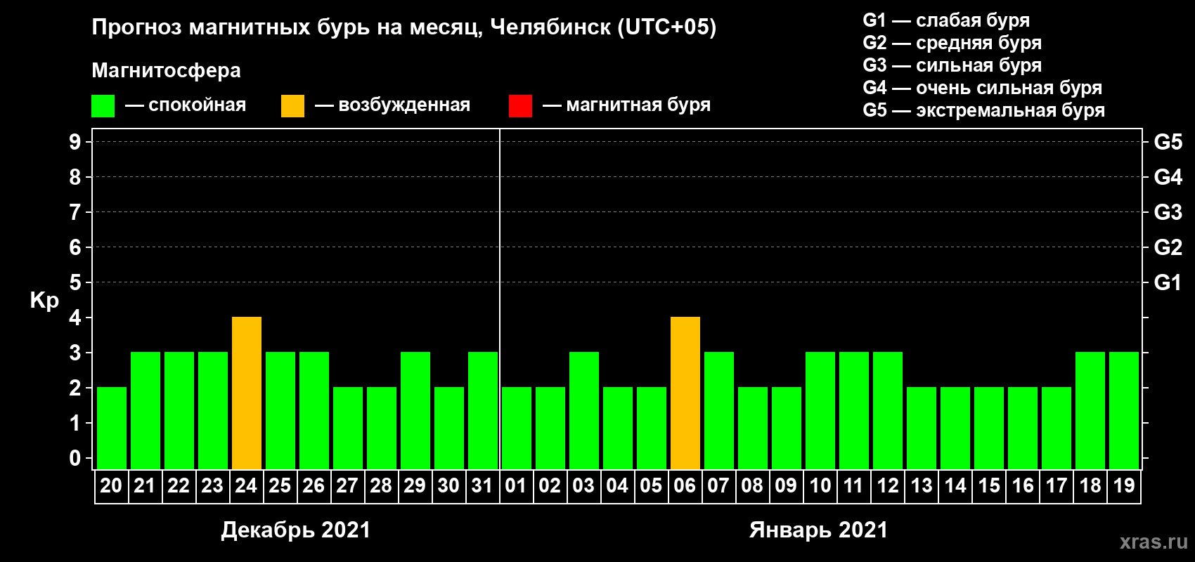 Прогноз максимального суточного геомагнитного индекса Kp на <b>1 месяц</b> (31 день) <b>с 20 декабря 2020 г по 19 января 2021 г</b>