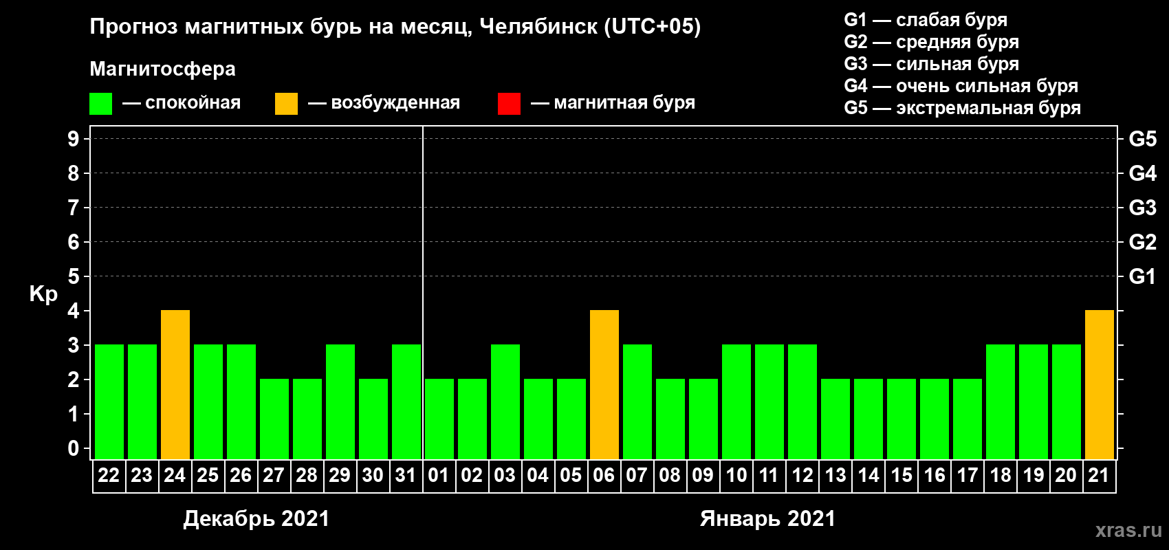 Прогноз максимального суточного геомагнитного индекса Kp на <b>1 месяц</b> (31 день) <b>с 22 декабря 2020 г по 21 января 2021 г</b>