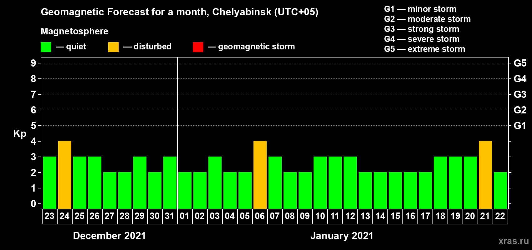 Forecast of the daily maximal value of geomagnetic index Kp for <b>1 month</b> (31 days) <b>from Dec 23, 2020 to Jan 22, 2021</b>