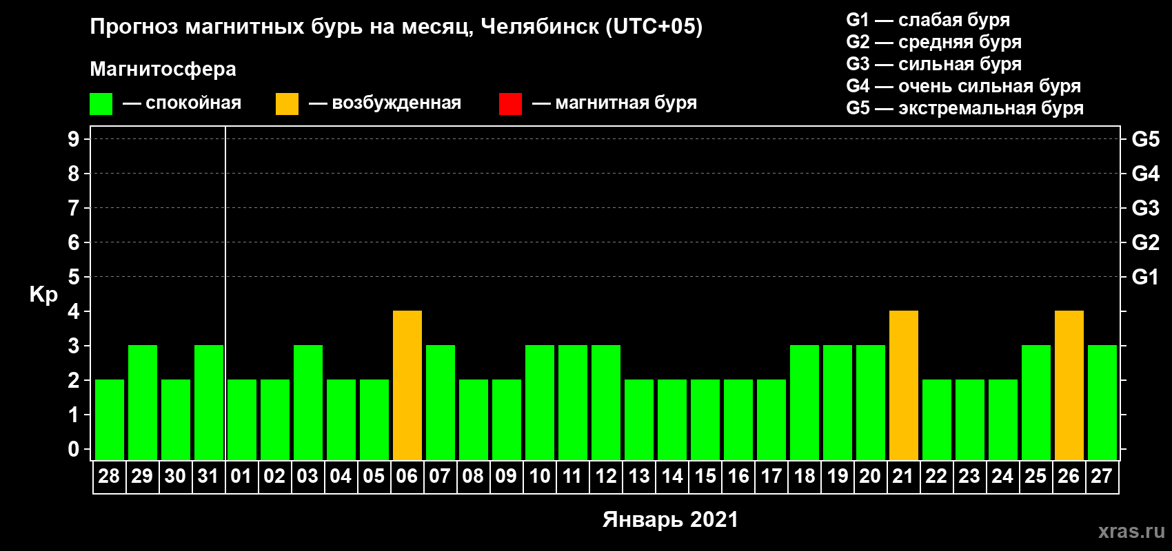 Прогноз максимального суточного геомагнитного индекса Kp на <b>1 месяц</b> (31 день) <b>с 28 декабря 2020 г по 27 января 2021 г</b>