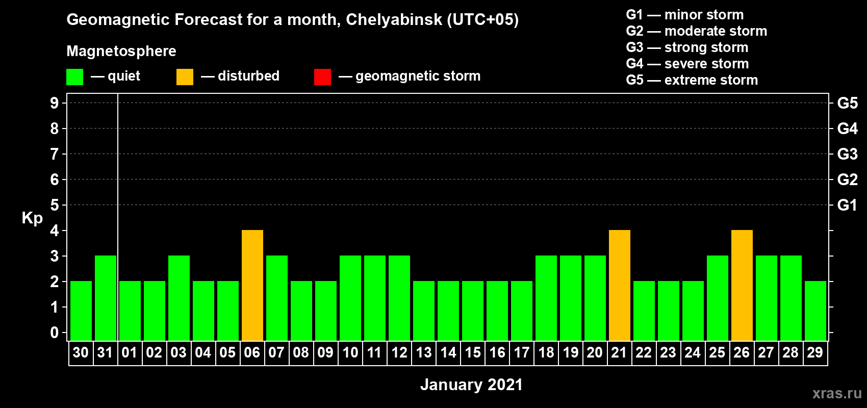 Forecast of the daily maximal value of geomagnetic index Kp for <b>1 month</b> (31 days) <b>from Dec 30, 2020 to Jan 29, 2021</b>