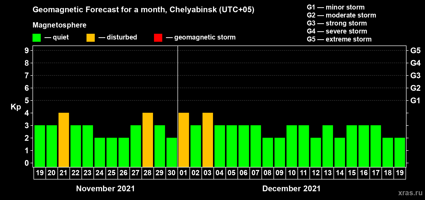 Forecast of the daily maximal value of geomagnetic index Kp for <b>1 month</b> (31 days) <b>from Nov 19, 2021 to Dec 19, 2021</b>