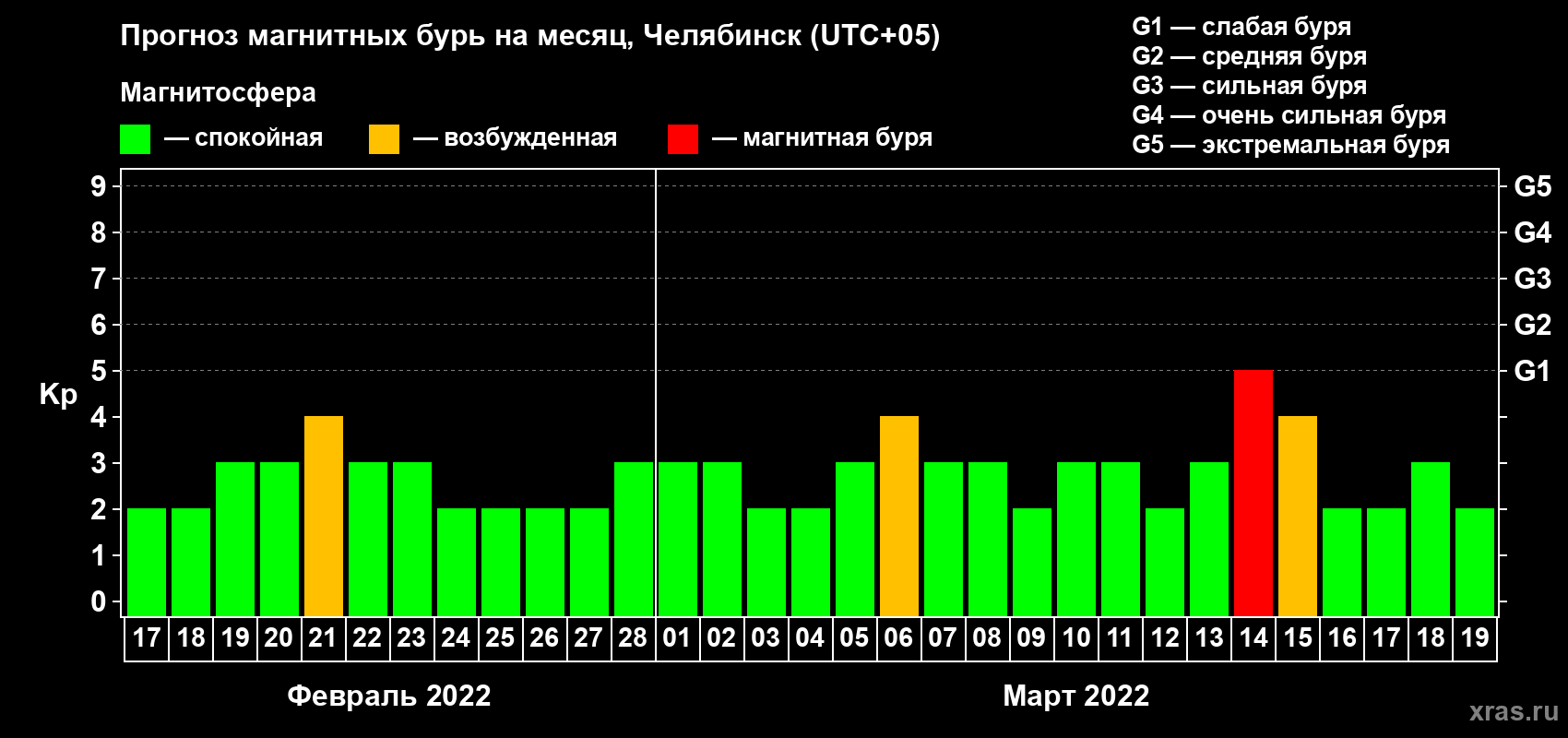 Прогноз максимального суточного геомагнитного индекса Kp на <b>1 месяц</b> (31 день) <b>с 17 февраля по 19 марта 2022 г</b>