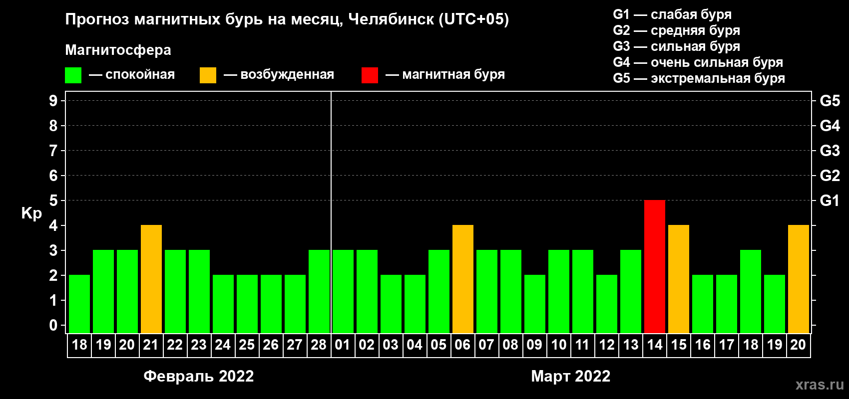Прогноз максимального суточного геомагнитного индекса Kp на <b>1 месяц</b> (31 день) <b>с 18 февраля по 20 марта 2022 г</b>