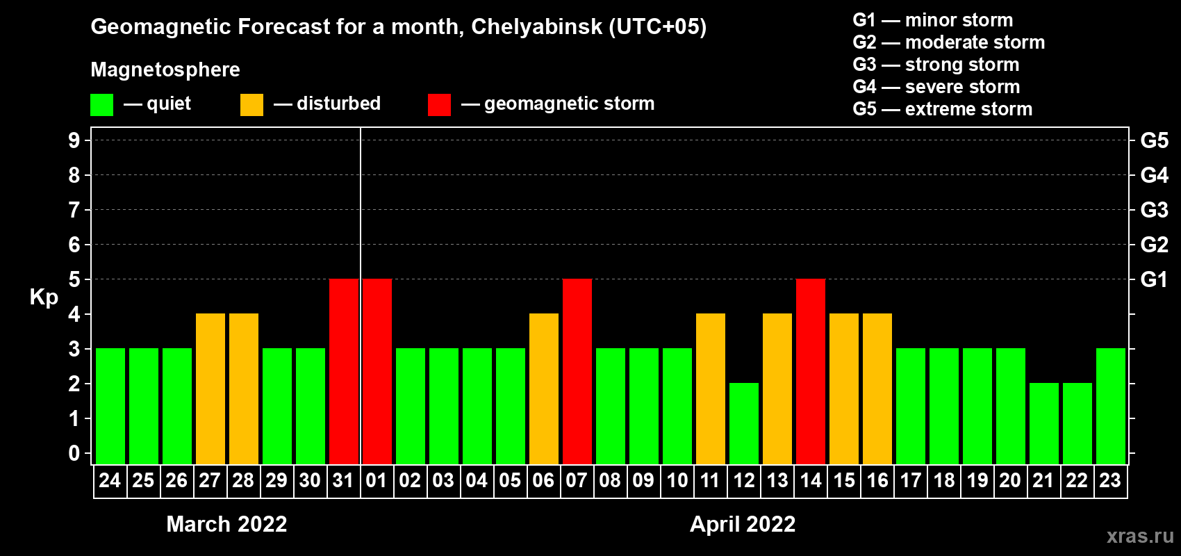 Forecast of the daily maximal value of geomagnetic index Kp for <b>1 month</b> (31 days) <b>from Mar 24, 2022 to Apr 23, 2022</b>