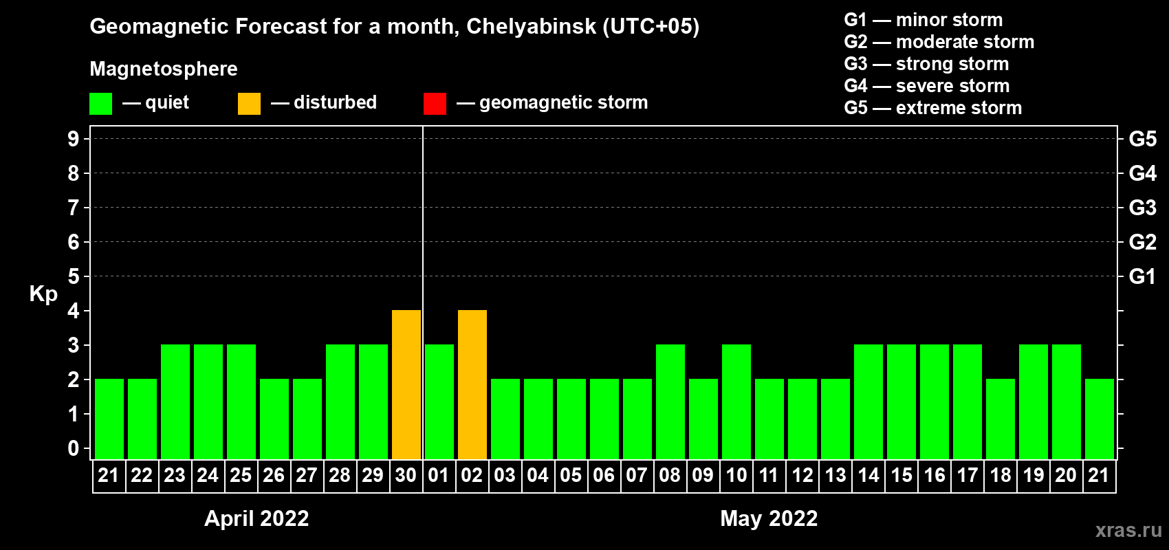Forecast of the daily maximal value of geomagnetic index Kp for <b>1 month</b> (31 days) <b>from Apr 21, 2022 to May 21, 2022</b>