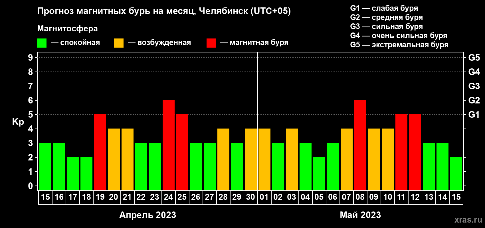 Прогноз максимального суточного геомагнитного индекса Kp на <b>1 месяц</b> (31 день) <b>с 15 апреля по 15 мая 2023 г</b>