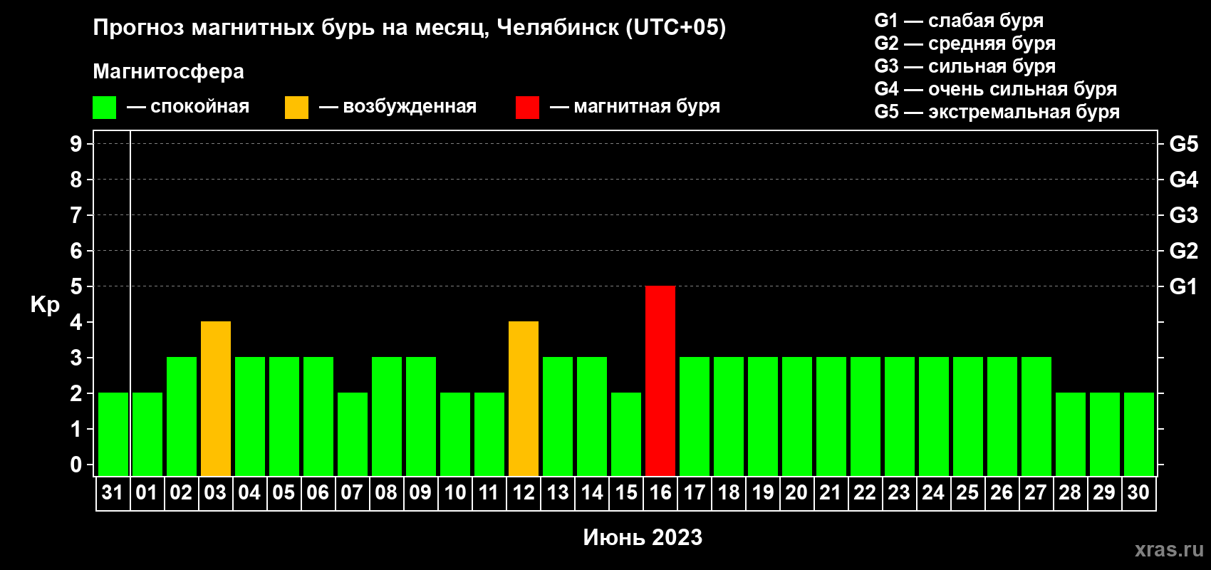 Прогноз максимального суточного геомагнитного индекса Kp на <b>1 месяц</b> (31 день) <b>с 31 мая по 30 июня 2023 г</b>