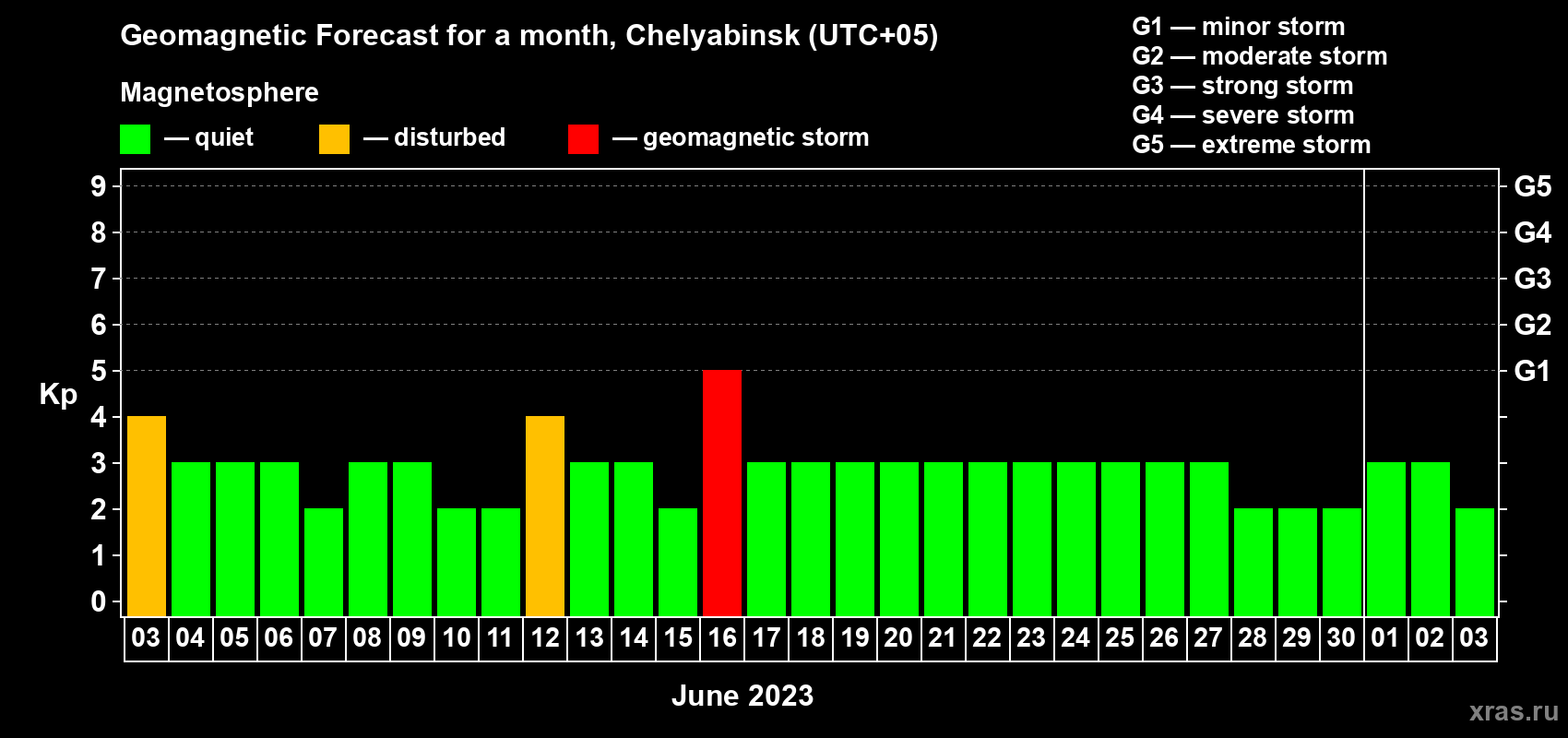 Forecast of the daily maximal value of geomagnetic index Kp for <b>1 month</b> (31 days) <b>from Jun 03, 2023 to Jul 03, 2023</b>