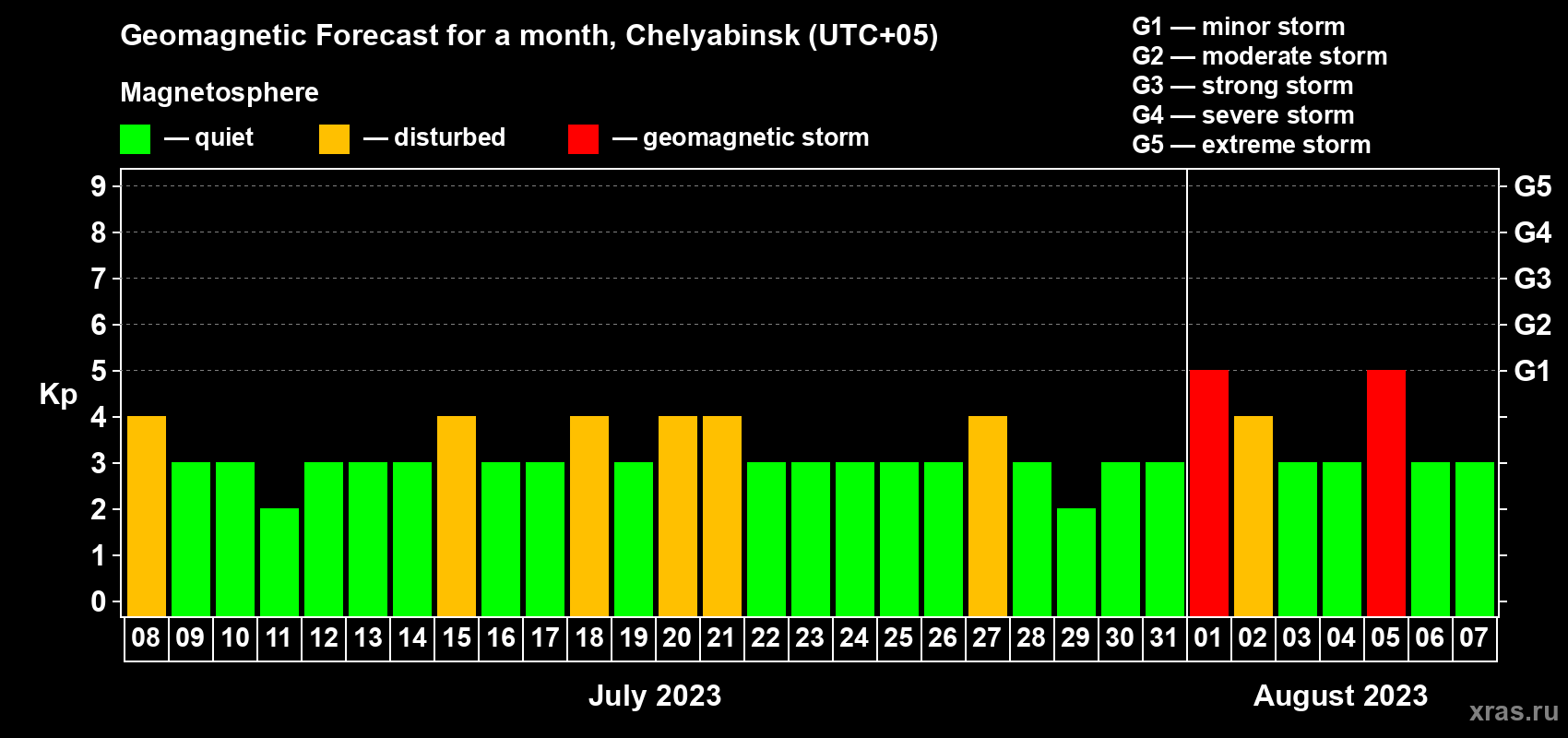 Forecast of the daily maximal value of geomagnetic index Kp for <b>1 month</b> (31 days) <b>from Jul 08, 2023 to Aug 07, 2023</b>