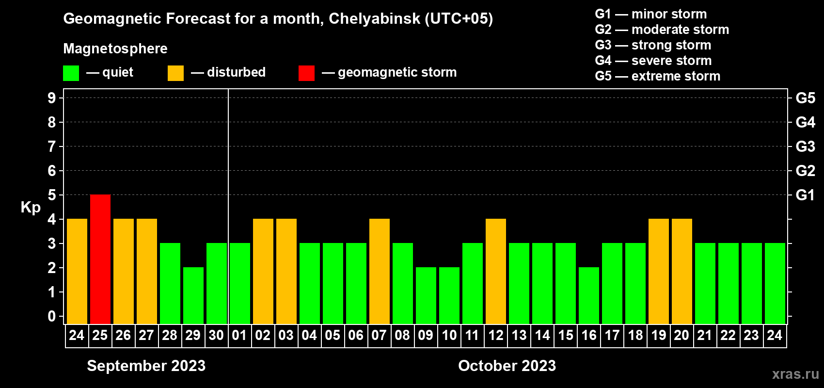 Forecast of the daily maximal value of geomagnetic index Kp for <b>1 month</b> (31 days) <b>from Sep 24, 2023 to Oct 24, 2023</b>