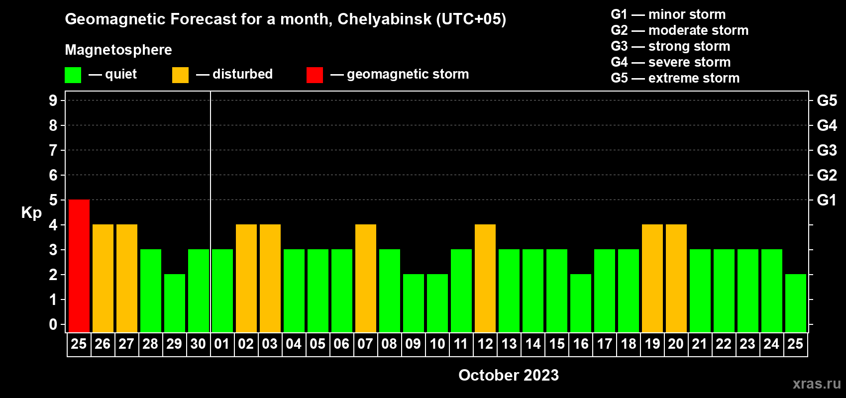 Forecast of the daily maximal value of geomagnetic index Kp for <b>1 month</b> (31 days) <b>from Sep 25, 2023 to Oct 25, 2023</b>