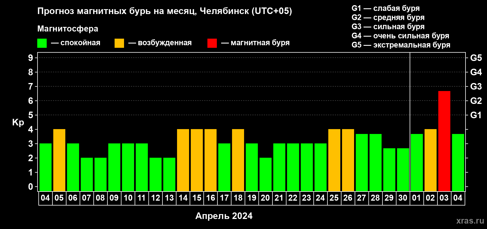 Прогноз максимального суточного геомагнитного индекса Kp на <b>1 месяц</b> (31 день) <b>с 04 апреля по 04 мая 2024 г</b>