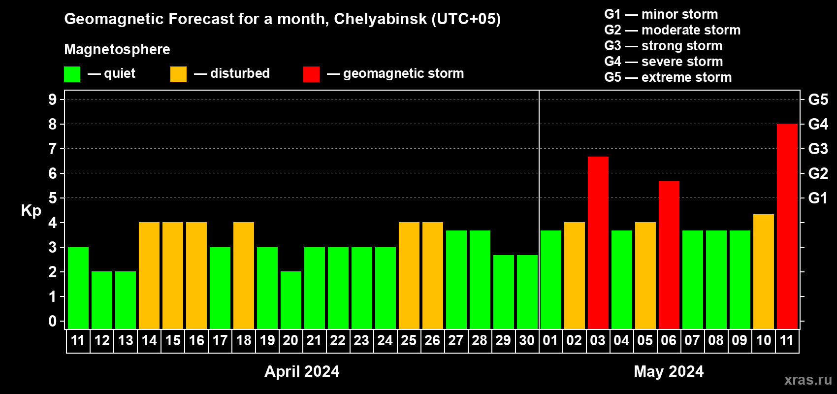 Forecast of the daily maximal value of geomagnetic index Kp for <b>1 month</b> (31 days) <b>from Apr 11, 2024 to May 11, 2024</b>