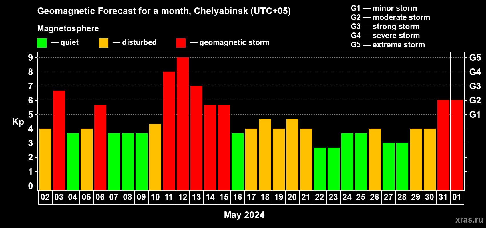 Forecast of the daily maximal value of geomagnetic index Kp for <b>1 month</b> (31 days) <b>from May 02, 2024 to Jun 01, 2024</b>