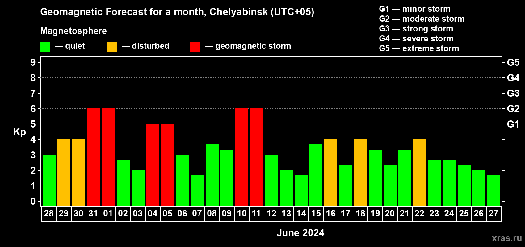 Forecast of the daily maximal value of geomagnetic index Kp for <b>1 month</b> (31 days) <b>from May 28, 2024 to Jun 27, 2024</b>