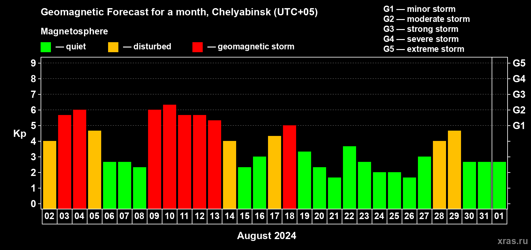 Forecast of the daily maximal value of geomagnetic index Kp for <b>1 month</b> (31 days) <b>from Aug 02, 2024 to Sep 01, 2024</b>