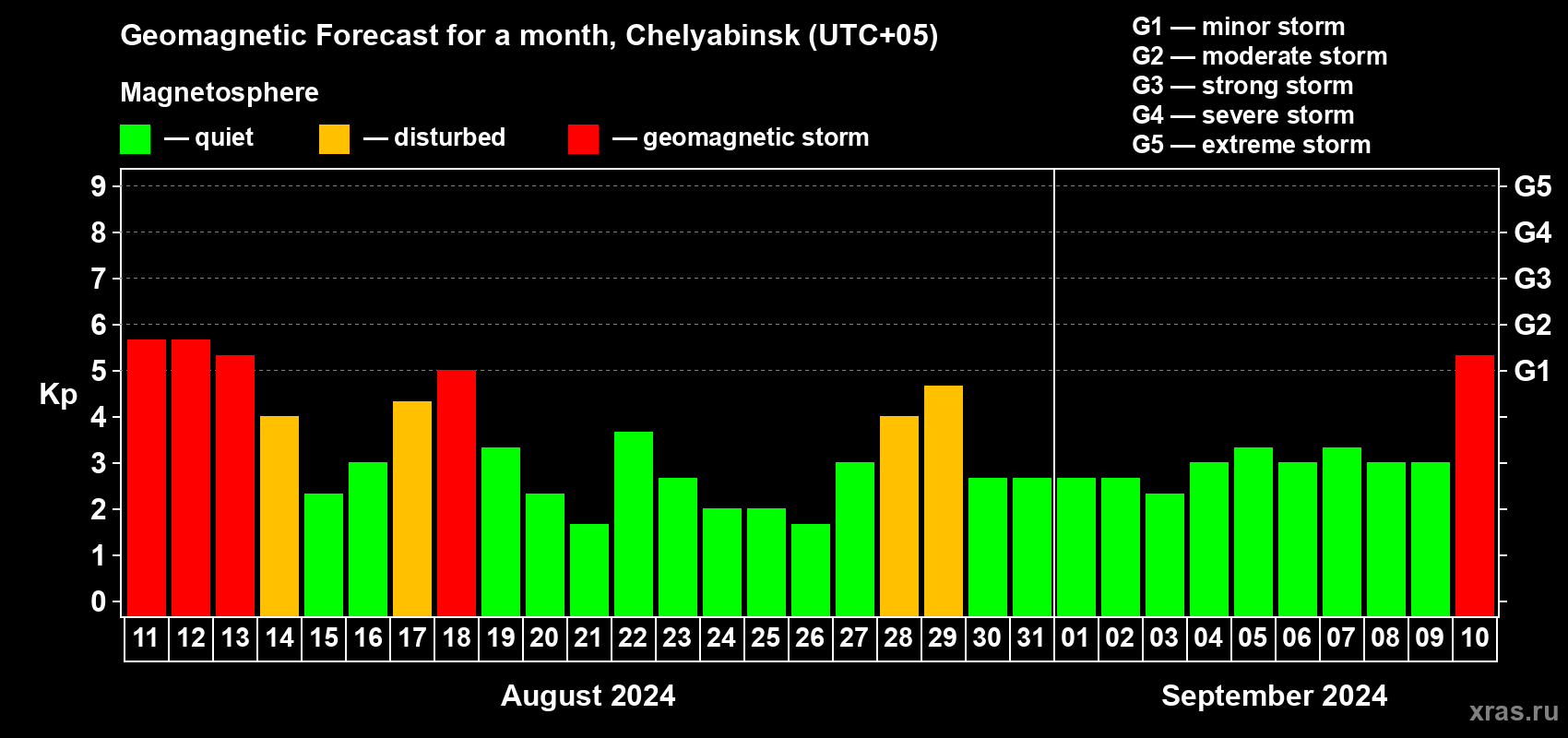 Forecast of the daily maximal value of geomagnetic index Kp for <b>1 month</b> (31 days) <b>from Aug 11, 2024 to Sep 10, 2024</b>