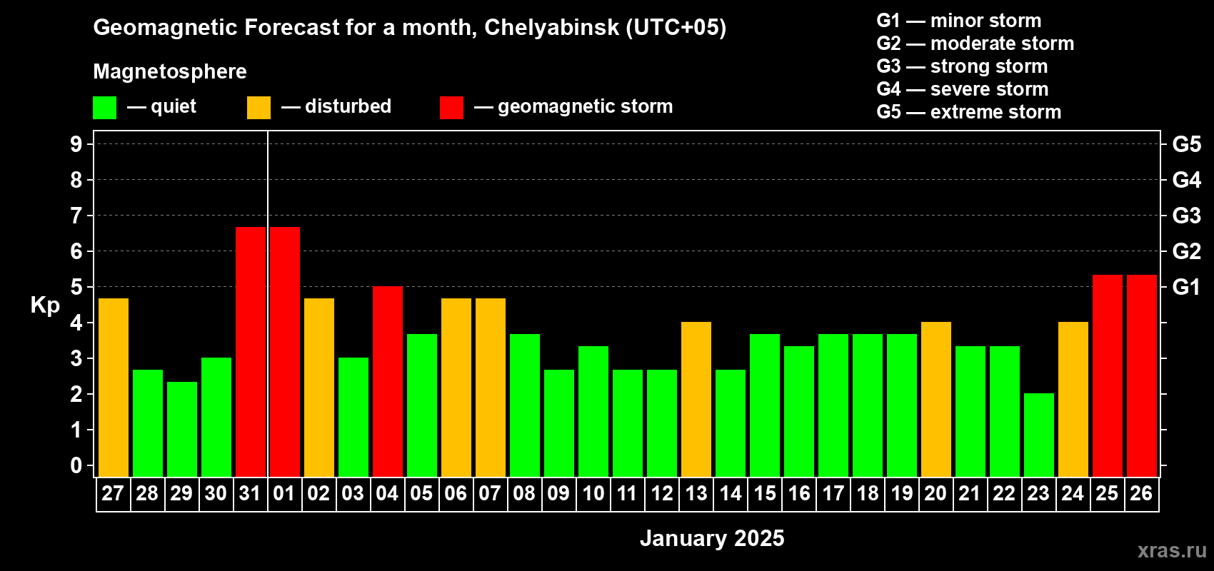 Forecast of the daily maximal value of geomagnetic index Kp for <b>1 month</b> (31 days) <b>from Dec 27, 2024 to Jan 26, 2025</b>