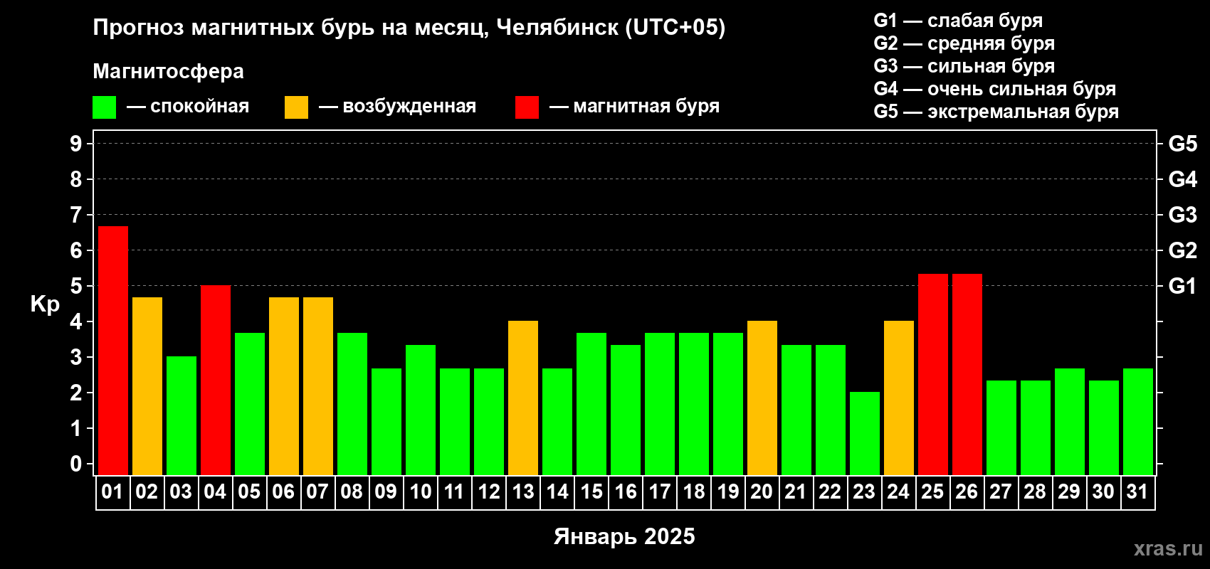 Прогноз максимального суточного геомагнитного индекса Kp на <b>1 месяц</b> (31 день) <b>с 01 января по 31 января 2025 г</b>