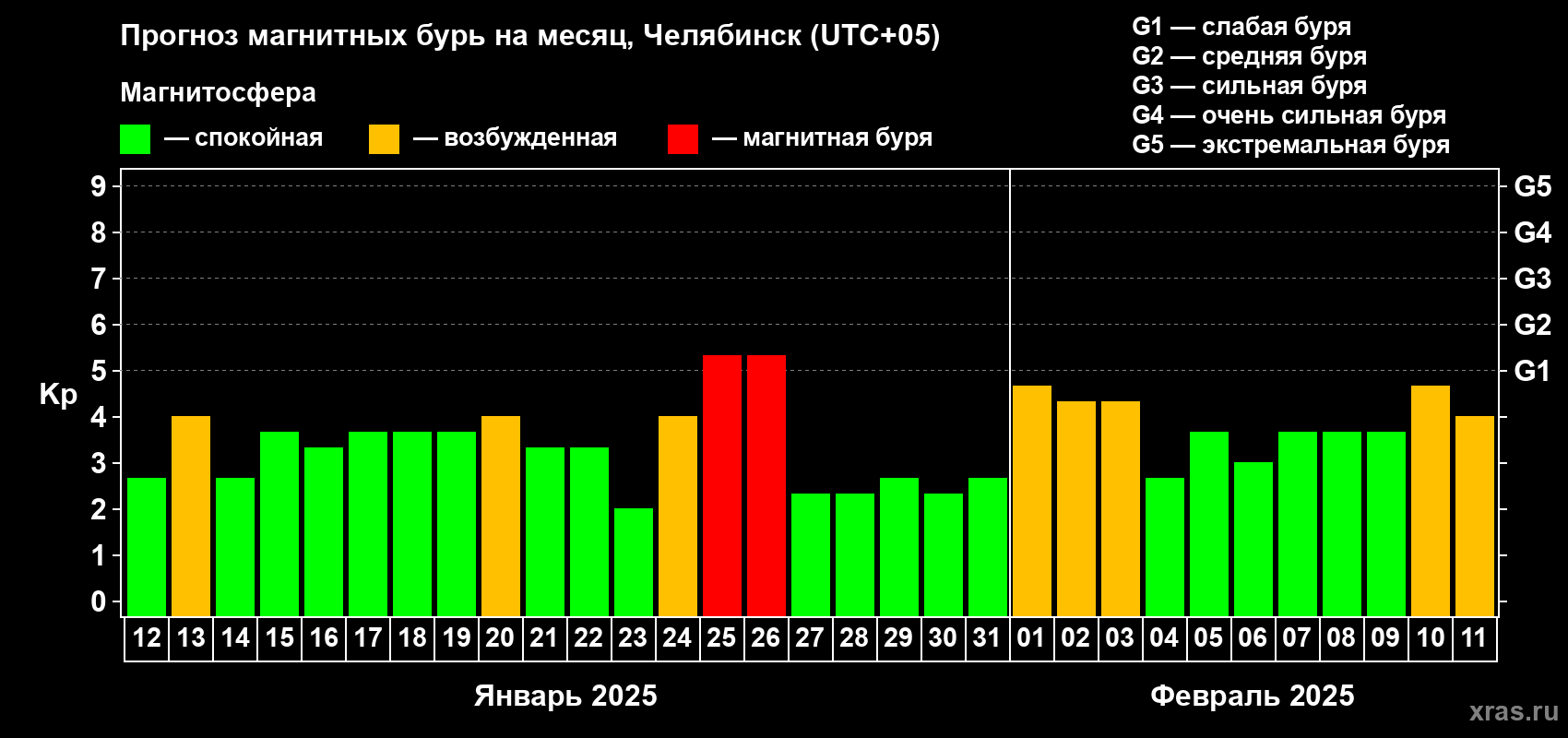 Прогноз максимального суточного геомагнитного индекса Kp на <b>1 месяц</b> (31 день) <b>с 12 января по 11 февраля 2025 г</b>