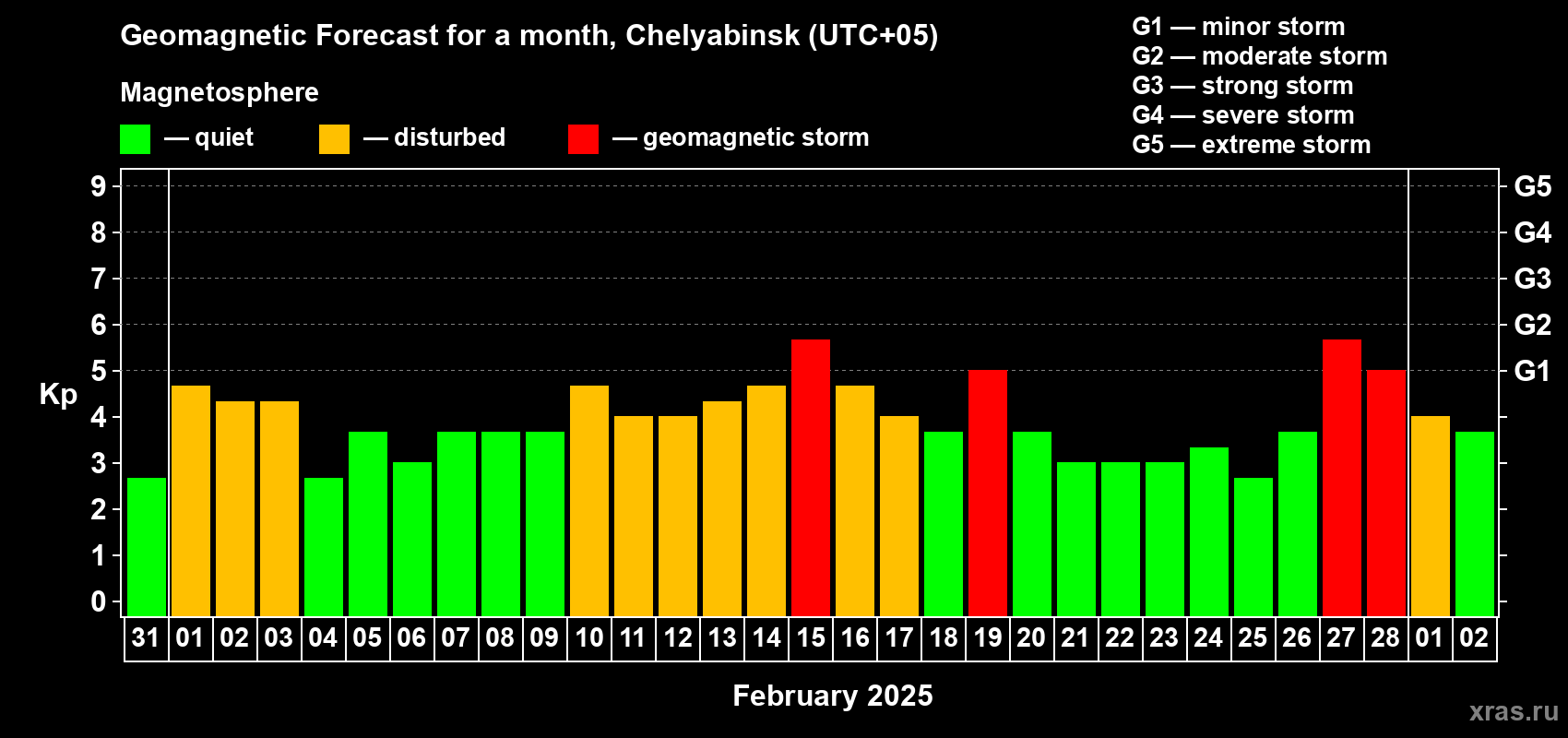 Forecast of the daily maximal value of geomagnetic index Kp for <b>1 month</b> (31 days) <b>from Jan 31, 2025 to Mar 02, 2025</b>