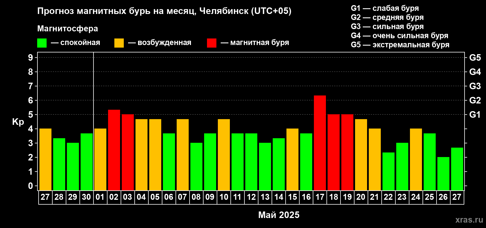 Прогноз максимального суточного геомагнитного индекса Kp на <b>1 месяц</b> (31 день) <b>с 27 апреля по 27 мая 2025 г</b>