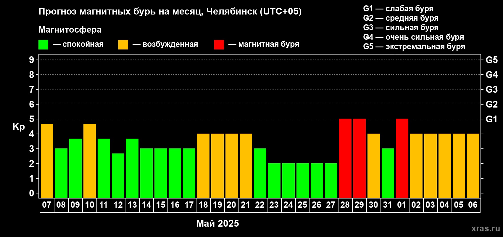 Прогноз максимального суточного геомагнитного индекса Kp на <b>1 месяц</b> (31 день) <b>с 07 мая по 06 июня 2025 г</b>