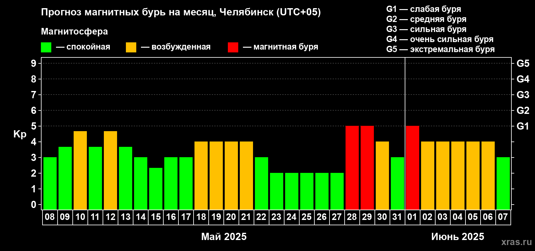 Прогноз максимального суточного геомагнитного индекса Kp на <b>1 месяц</b> (31 день) <b>с 08 мая по 07 июня 2025 г</b>