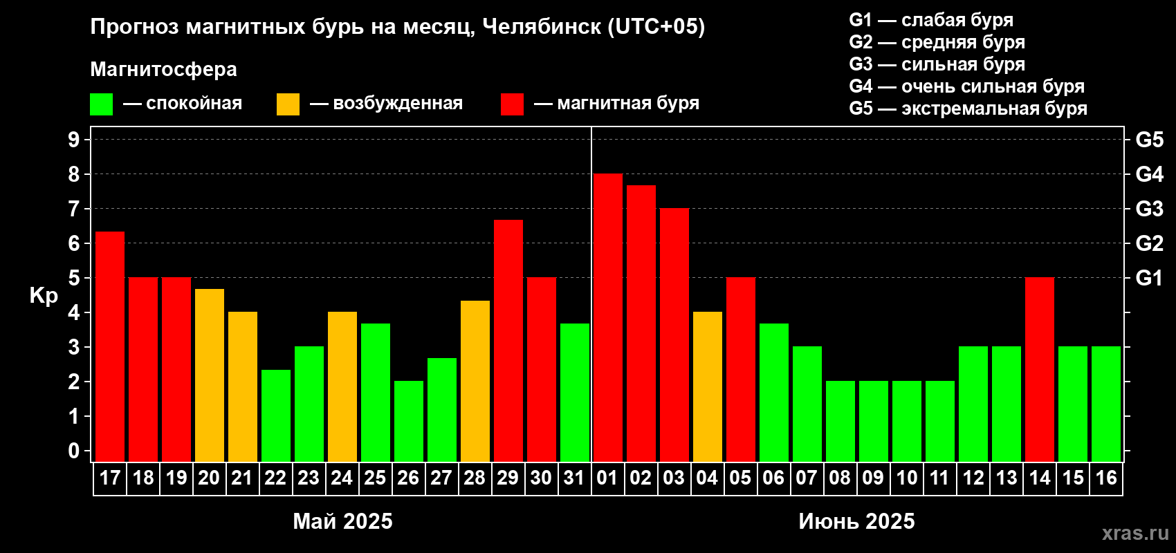 Прогноз максимального суточного геомагнитного индекса Kp на <b>1 месяц</b> (31 день) <b>с 17 мая по 16 июня 2025 г</b>